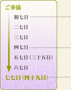 葬儀、初七日から四十九日までの流れ